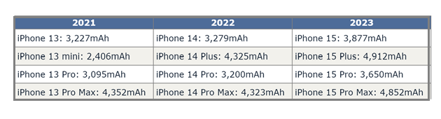 九真镇苹果15维修站分享iPhone15电池容量有多少